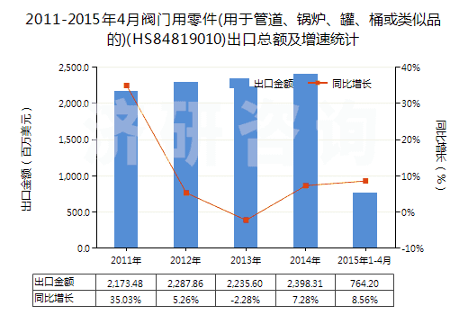 2011-2015年4月閥門用零件(用于管道、鍋爐、罐、桶或類似品的)(HS84819010)出口總額及增速統(tǒng)計(jì)